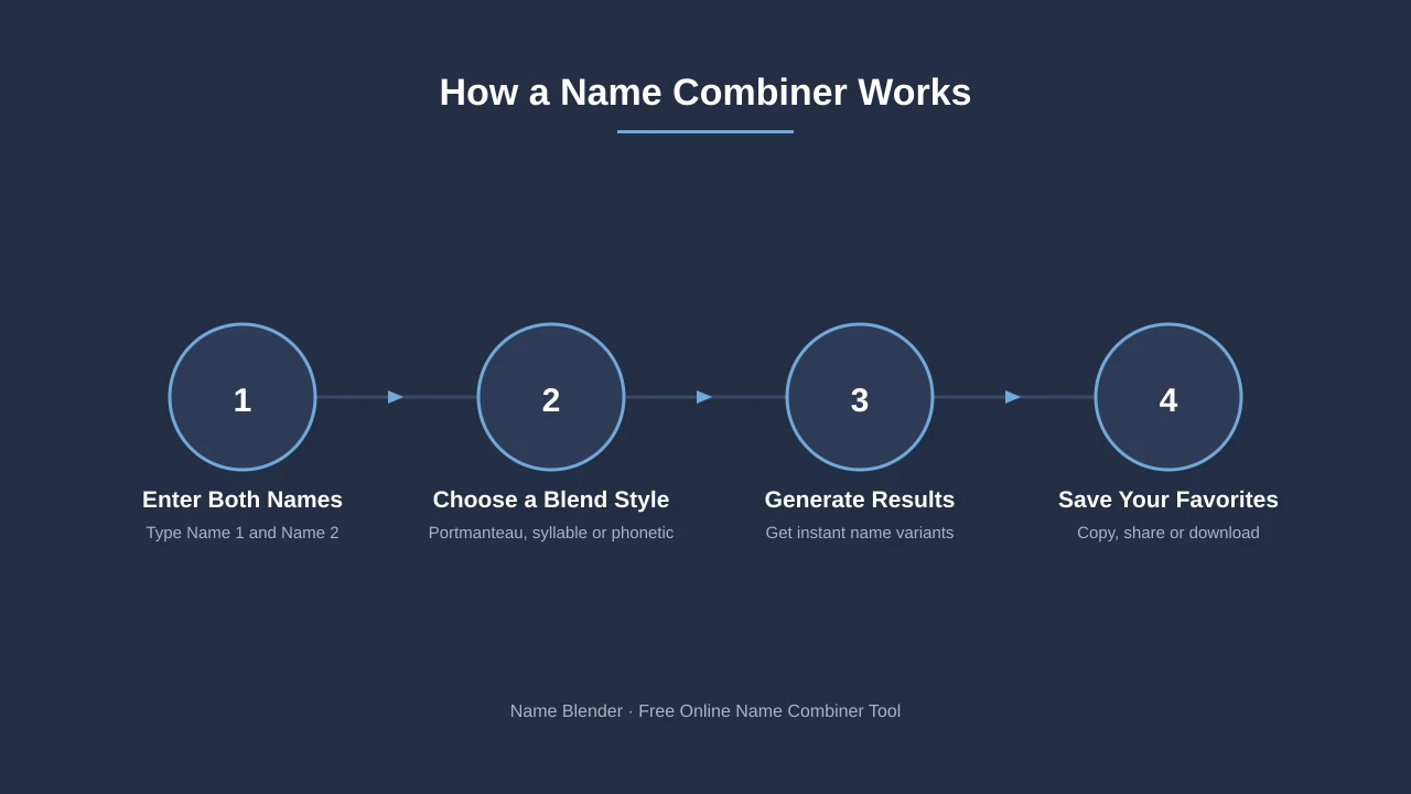 4-step process for how a name combiner blends two names into one.