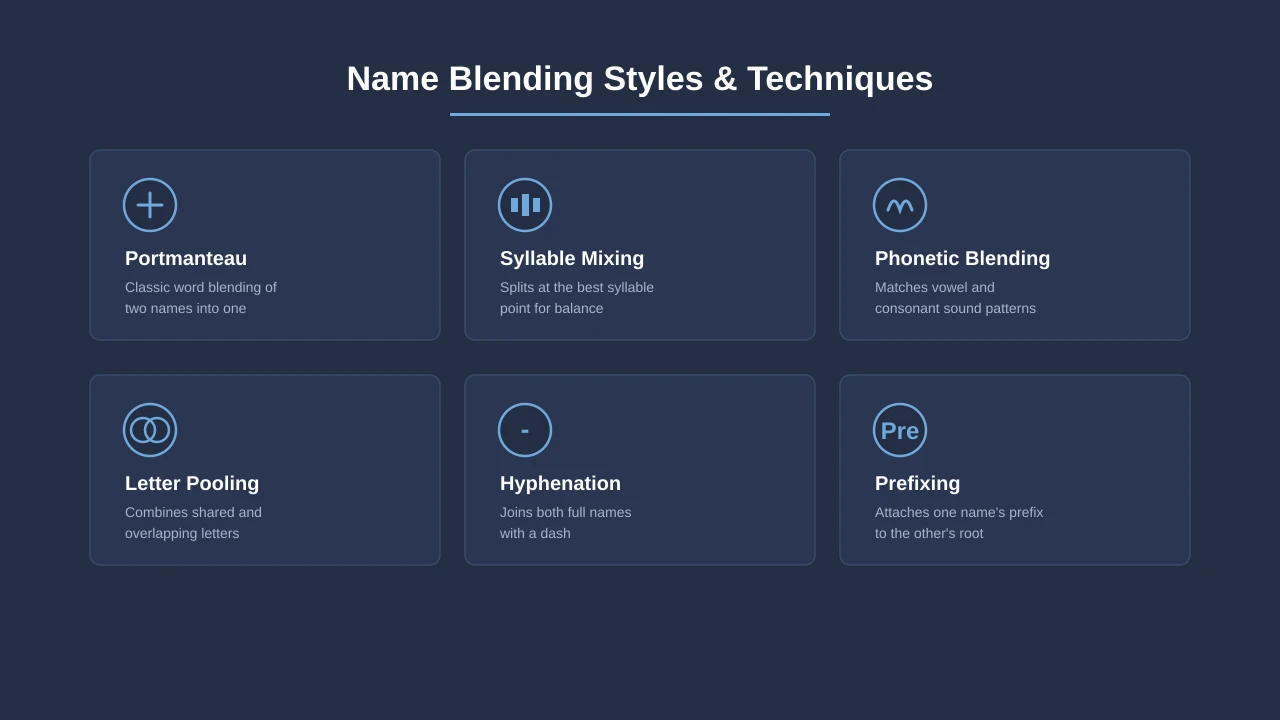 Portmanteau, syllable mixing, phonetic blending, and other name blending techniques.